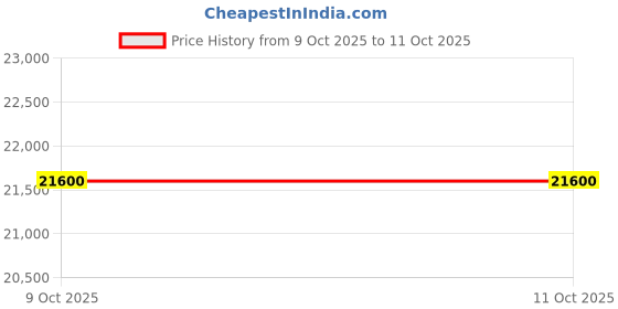 flipkart.com parryware Half Frame Concealed Cistern, with divater body upper edge set of 1 pic 002 Dual Flush Tank parryware Price History Graph from 4 Jul 2025 to 9 Oct 2025