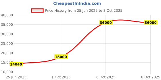 flipkart.com parryware Half Frame Concealed Cistern, with divater body upper edge set of 1 pic 004 Dual Flush Tank parryware Price History Graph from 25 Jun 2025 to 6 Oct 2025