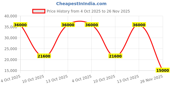flipkart.com parryware Half Frame Concealed Cistern, with divater body upper edge set of 1 pic 008 Dual Flush Tank parryware Price History Graph from 4 Oct 2025 to 26 Nov 2025