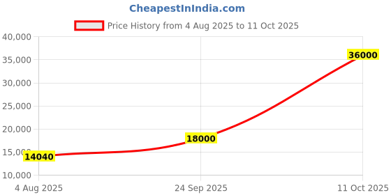 flipkart.com parryware Half Frame Concealed Cistern, with divater body upper edge set of 1 pic 015 Dual Flush Tank parryware Price History Graph from 4 Aug 2025 to 11 Oct 2025