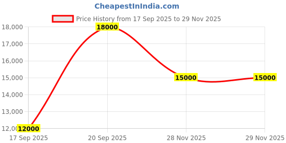 flipkart.com parryware Half Frame Concealed Cistern, with divater body upper edge set of 1 pic 025 Dual Flush Tank parryware Price History Graph from 17 Sep 2025 to 28 Nov 2025