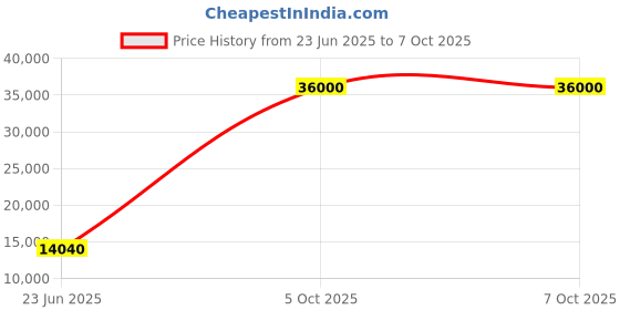 flipkart.com parryware Half Frame Concealed Cistern, with divater body upper edge set of 1 pic 026 Dual Flush Tank parryware Price History Graph from 23 Jun 2025 to 5 Oct 2025