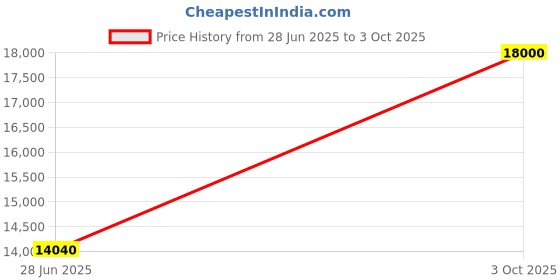 flipkart.com parryware Half Frame Concealed Cistern, with divater body upper edge set of 1 pic 122 Dual Flush Tank parryware Price History Graph from 28 Jun 2025 to 3 Oct 2025