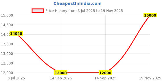 flipkart.com parryware Half Frame Concealed Cistern, with divater body upper edge set of 1 pic 138 Dual Flush Tank parryware Price History Graph from 3 Jul 2025 to 19 Nov 2025