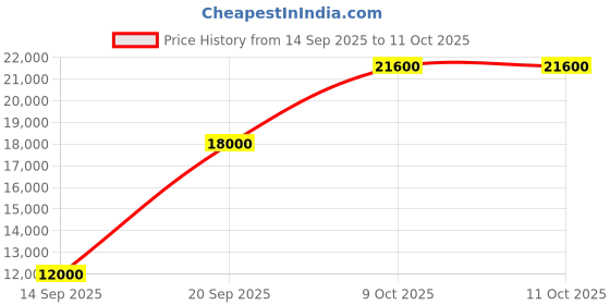 flipkart.com parryware Half Frame Concealed Cistern, with divater body upper edge set of 1 pic 210 Dual Flush Tank parryware Price History Graph from 14 Sep 2025 to 10 Oct 2025