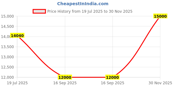 flipkart.com parryware Half Frame Concealed Cistern, with divater body upper edge set of 1 pic 247 Dual Flush Tank parryware Price History Graph from 19 Jul 2025 to 30 Nov 2025