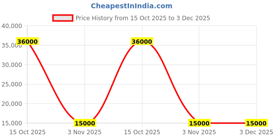 flipkart.com parryware Half Frame Concealed Cistern, with divater body upper edge set of 1 pic 284 Dual Flush Tank parryware Price History Graph from 15 Oct 2025 to 3 Dec 2025
