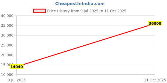flipkart.com parryware Half Frame Concealed Cistern, with divater body upper edge set of 1 pic 293 Dual Flush Tank parryware Price History Graph from 9 Jul 2025 to 11 Oct 2025