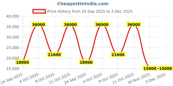 flipkart.com parryware Half Frame Concealed Cistern, with divater body upper edge set of 1 pic 307 Dual Flush Tank parryware Price History Graph from 24 Sep 2025 to 3 Dec 2025