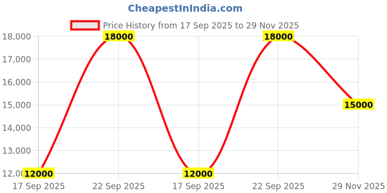 flipkart.com parryware Half Frame Concealed Cistern, with divater body upper edge set of 1 pic 312 Dual Flush Tank parryware Price History Graph from 17 Sep 2025 to 29 Nov 2025