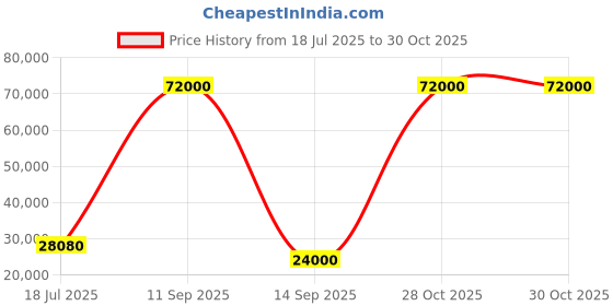 flipkart.com parryware Half Frame Concealed Cistern, with divater body upper edge set of 2 pic 006 Dual Flush Tank parryware Price History Graph from 18 Jul 2025 to 28 Oct 2025