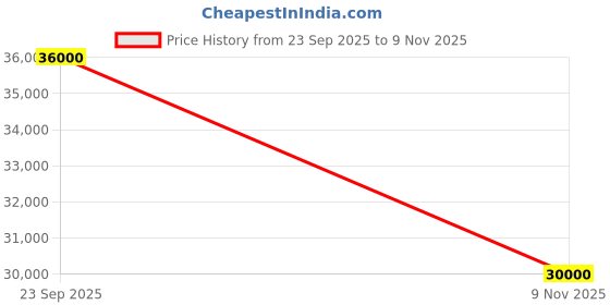 flipkart.com parryware Half Frame Concealed Cistern, with divater body upper edge set of 2 pic 036 Dual Flush Tank parryware Price History Graph from 23 Sep 2025 to 9 Nov 2025