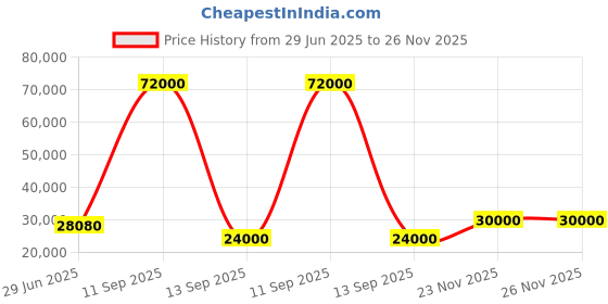 flipkart.com parryware Half Frame Concealed Cistern, with divater body upper edge set of 2 pic 068 Dual Flush Tank parryware Price History Graph from 29 Jun 2025 to 25 Nov 2025