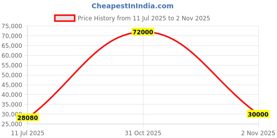 flipkart.com parryware Half Frame Concealed Cistern, with divater body upper edge set of 2 pic 077 Dual Flush Tank parryware Price History Graph from 11 Jul 2025 to 2 Nov 2025