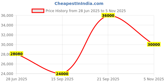 flipkart.com parryware Half Frame Concealed Cistern, with divater body upper edge set of 2 pic 090 Dual Flush Tank parryware Price History Graph from 28 Jun 2025 to 5 Nov 2025