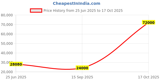 flipkart.com parryware Half Frame Concealed Cistern, with divater body upper edge set of 2 pic 101 Dual Flush Tank parryware Price History Graph from 25 Jun 2025 to 17 Oct 2025