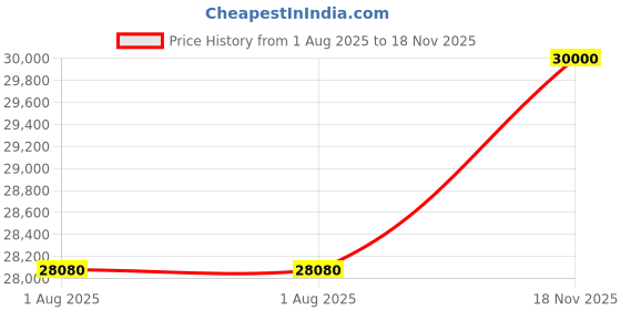 flipkart.com parryware Half Frame Concealed Cistern, with divater body upper edge set of 2 pic 106 Dual Flush Tank parryware Price History Graph from 1 Aug 2025 to 18 Nov 2025