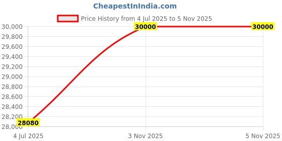 flipkart.com parryware Half Frame Concealed Cistern, with divater body upper edge set of 2 pic 149 Dual Flush Tank parryware Price History Graph from 4 Jul 2025 to 5 Nov 2025