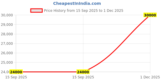 flipkart.com parryware Half Frame Concealed Cistern, with divater body upper edge set of 2 pic 162 Dual Flush Tank parryware Price History Graph from 15 Sep 2025 to 1 Dec 2025