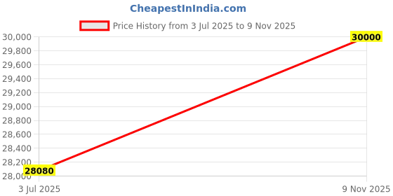 flipkart.com parryware Half Frame Concealed Cistern, with divater body upper edge set of 2 pic 194 Dual Flush Tank parryware Price History Graph from 3 Jul 2025 to 9 Nov 2025