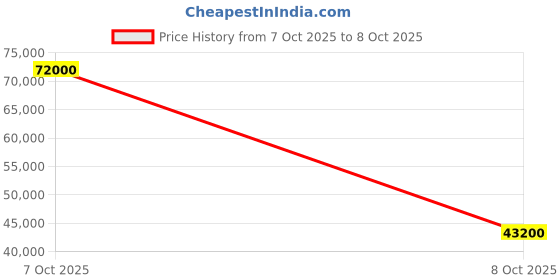 flipkart.com parryware Half Frame Concealed Cistern, with divater body upper edge set of 2 pic 215 Dual Flush Tank parryware Price History Graph from 30 Jun 2025 to 7 Oct 2025