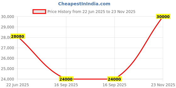 flipkart.com parryware Half Frame Concealed Cistern, with divater body upper edge set of 2 pic 274 Dual Flush Tank parryware Price History Graph from 22 Jun 2025 to 23 Nov 2025