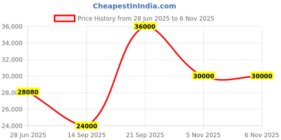 flipkart.com parryware Half Frame Concealed Cistern, with divater body upper edge set of 2 pic 284 Dual Flush Tank parryware Price History Graph from 28 Jun 2025 to 5 Nov 2025