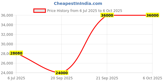 flipkart.com parryware Half Frame Concealed Cistern, with divater body upper edge set of 2 pic 310 Dual Flush Tank parryware Price History Graph from 6 Jul 2025 to 6 Oct 2025
