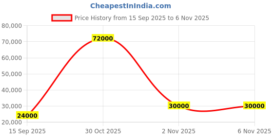 flipkart.com parryware Half Frame Concealed Cistern, with divater body upper edge set of 2 pic 319 Dual Flush Tank parryware Price History Graph from 15 Sep 2025 to 5 Nov 2025