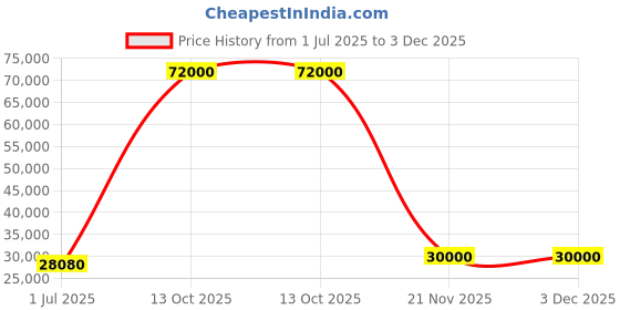 flipkart.com parryware Half Frame Concealed Cistern, with divater body upper edge set of 2 pic 325 Dual Flush Tank parryware Price History Graph from 1 Jul 2025 to 3 Dec 2025