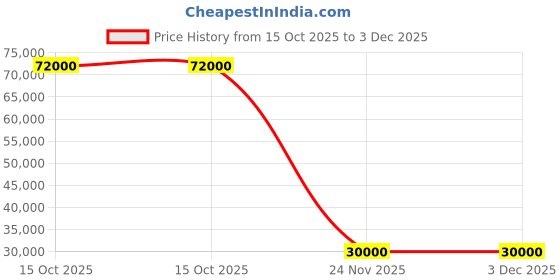 flipkart.com parryware Half Frame Concealed Cistern, with divater body upper edge set of 2 pic 358 Dual Flush Tank parryware Price History Graph from 15 Oct 2025 to 3 Dec 2025