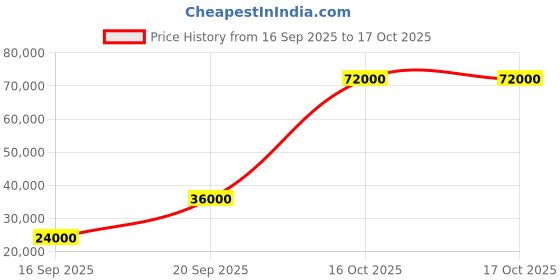 flipkart.com parryware Half Frame Concealed Cistern, with divater body upper edge set of 2 pic 366 Dual Flush Tank parryware Price History Graph from 16 Sep 2025 to 16 Oct 2025
