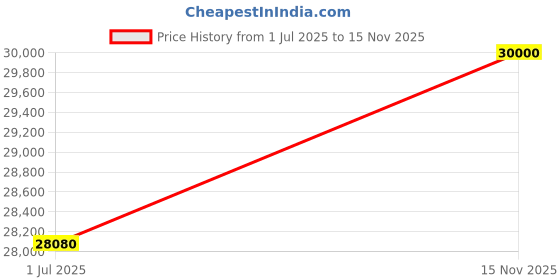 flipkart.com parryware Half Frame Concealed Cistern, with divater body upper edge set of 2 pic 395 Dual Flush Tank parryware Price History Graph from 1 Jul 2025 to 15 Nov 2025