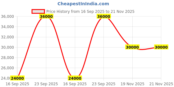 flipkart.com parryware Half Frame Concealed Cistern, with divater body upper edge set of 2 pic 400 Dual Flush Tank parryware Price History Graph from 16 Sep 2025 to 21 Nov 2025