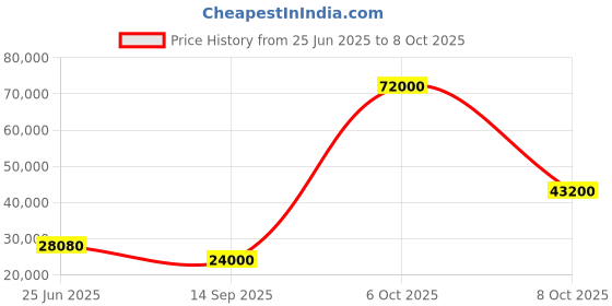 flipkart.com parryware Half Frame Concealed Cistern, with divater body upper edge set of 2 pic 412 Dual Flush Tank parryware Price History Graph from 25 Jun 2025 to 8 Oct 2025