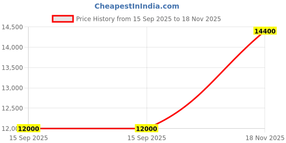 flipkart.com parryware Half Frame Concealed Cistern, with divater body upper espiron set of 1 pic 027 Dual Flush Tank parryware Price History Graph from 15 Sep 2025 to 18 Nov 2025