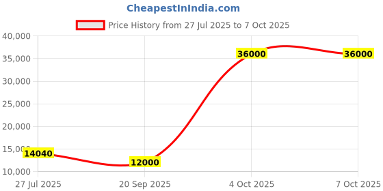 flipkart.com parryware Half Frame Concealed Cistern, with divater body upper espiron set of 1 pic 102 Dual Flush Tank parryware Price History Graph from 27 Jul 2025 to 4 Oct 2025