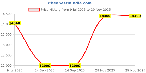 flipkart.com parryware Half Frame Concealed Cistern, with divater body upper espiron set of 1 pic 125 Dual Flush Tank parryware Price History Graph from 9 Jul 2025 to 28 Nov 2025