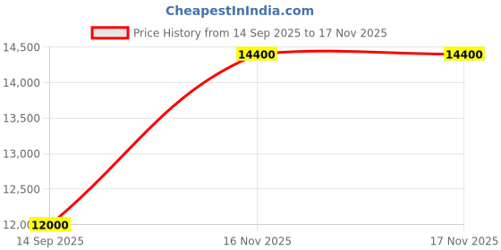 flipkart.com parryware Half Frame Concealed Cistern, with divater body upper espiron set of 1 pic 174 Dual Flush Tank parryware Price History Graph from 14 Sep 2025 to 16 Nov 2025