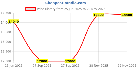 flipkart.com parryware Half Frame Concealed Cistern, with divater body upper espiron set of 1 pic 175 Dual Flush Tank parryware Price History Graph from 25 Jun 2025 to 29 Nov 2025