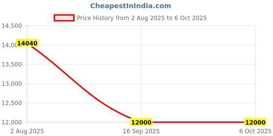 flipkart.com parryware Half Frame Concealed Cistern, with divater body upper espiron set of 1 pic 202 Dual Flush Tank parryware Price History Graph from 2 Aug 2025 to 5 Oct 2025