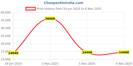 flipkart.com parryware Half Frame Concealed Cistern, with divater body upper espiron set of 1 pic 231 Dual Flush Tank parryware Price History Graph from 29 Jun 2025 to 6 Nov 2025