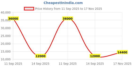flipkart.com parryware Half Frame Concealed Cistern, with divater body upper espiron set of 1 pic 289 Dual Flush Tank parryware Price History Graph from 11 Sep 2025 to 17 Nov 2025