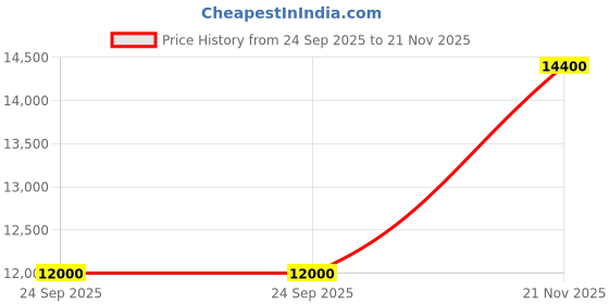 flipkart.com parryware Half Frame Concealed Cistern, with divater body upper espiron set of 1 pic 326 Dual Flush Tank parryware Price History Graph from 24 Sep 2025 to 21 Nov 2025