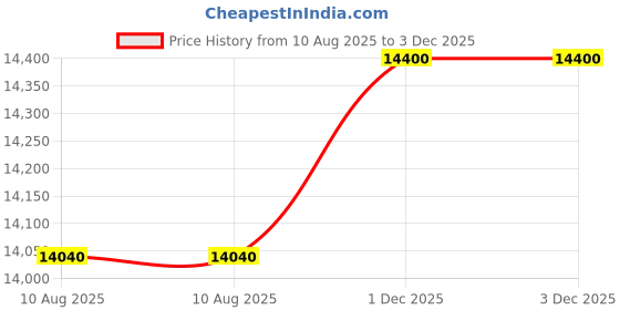 flipkart.com parryware Half Frame Concealed Cistern, with divater body upper espiron set of 1 pic 373 Dual Flush Tank parryware Price History Graph from 10 Aug 2025 to 1 Dec 2025