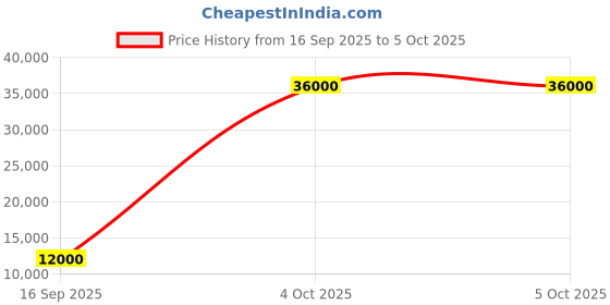 flipkart.com parryware Half Frame Concealed Cistern, with divater body upper espiron set of 1 pic 390 Dual Flush Tank parryware Price History Graph from 16 Sep 2025 to 4 Oct 2025