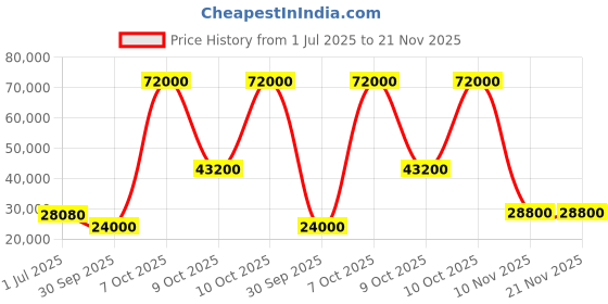 flipkart.com parryware Half Frame Concealed Cistern, with divater body upper espiron set of 2 pic 010 Dual Flush Tank parryware Price History Graph from 1 Jul 2025 to 21 Nov 2025