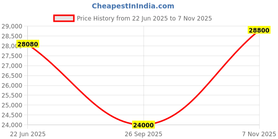 flipkart.com parryware Half Frame Concealed Cistern, with divater body upper espiron set of 2 pic 038 Dual Flush Tank parryware Price History Graph from 22 Jun 2025 to 7 Nov 2025