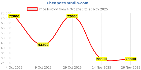 flipkart.com parryware Half Frame Concealed Cistern, with divater body upper espiron set of 2 pic 049 Dual Flush Tank parryware Price History Graph from 4 Oct 2025 to 26 Nov 2025