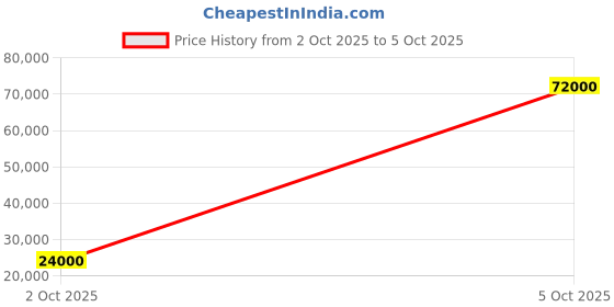 flipkart.com parryware Half Frame Concealed Cistern, with divater body upper espiron set of 2 pic 078 Dual Flush Tank parryware Price History Graph from 2 Oct 2025 to 5 Oct 2025